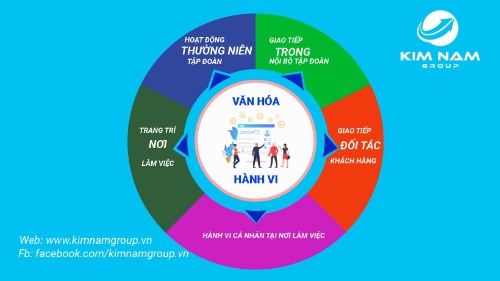 Văn hóa ứng xử Tập đoàn Kim Nam Group