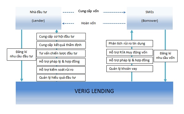 verig lending